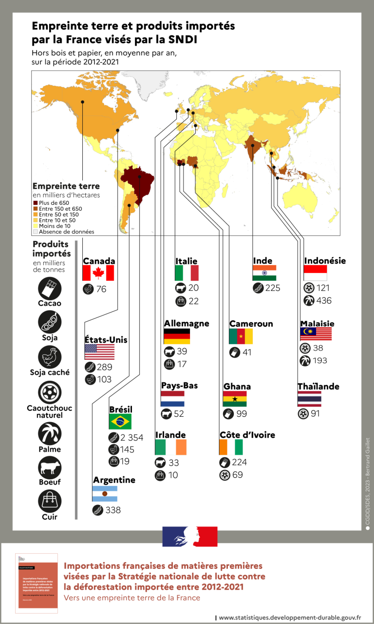 Empreinte terre et produits importés par la France visés par la SNDI